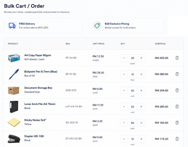 Order management dashboard showing sales, order counts and monthly trends from a trade ordering portal built by UNO
